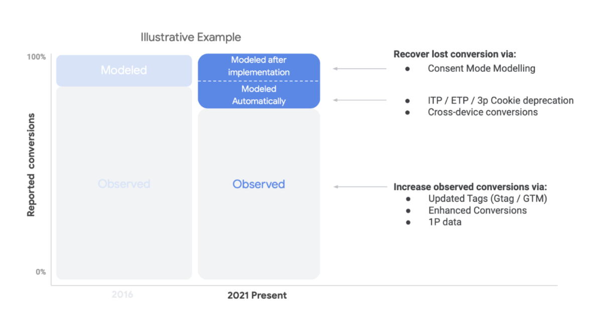 Impact van Google Consent Mode modelling op het aantal gemeten conversies