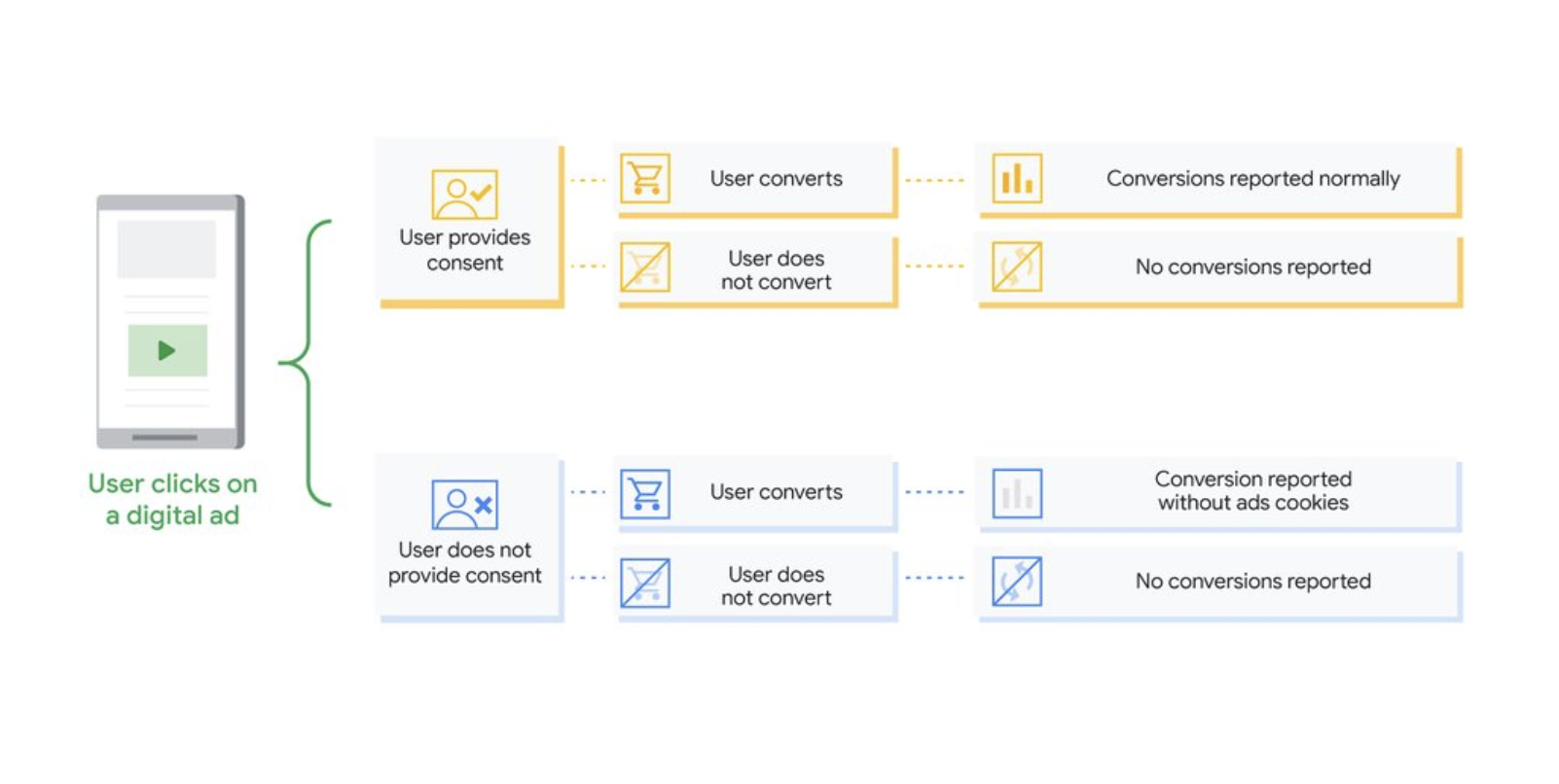 Hoe werkt Google Consent Mode