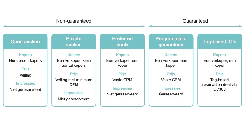 media inkoop DV360